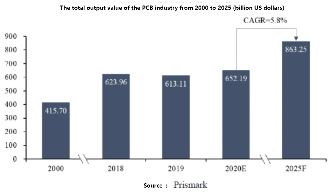 PCB TREND DATA